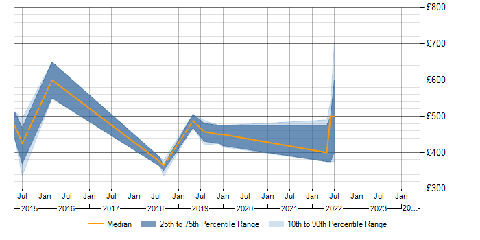Daily rate trend for Oracle Database 12c in the East Midlands