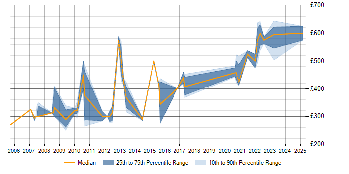 Daily rate trend for Oracle Applications in Merseyside