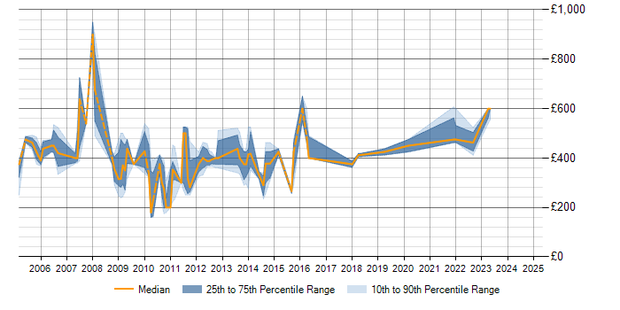 Daily rate trend for Oracle Applications in Yorkshire