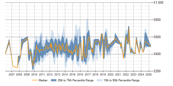 Daily rate trend for Oracle BPM in London