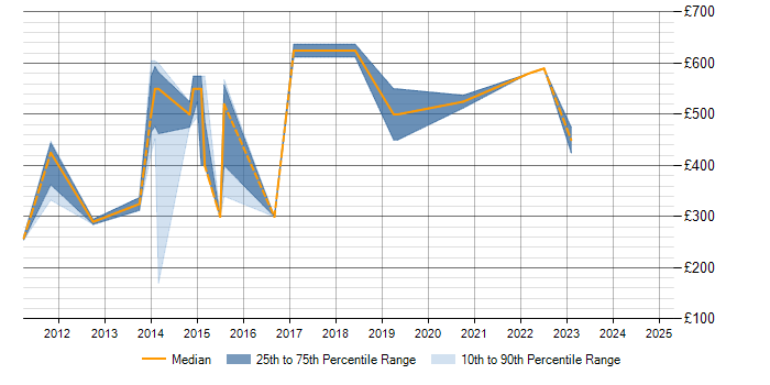 Daily rate trend for Oracle BRM in Berkshire