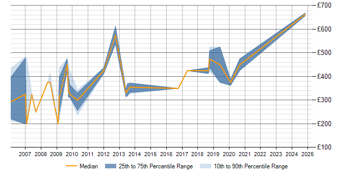 Daily rate trend for Oracle Consultant in Cambridgeshire