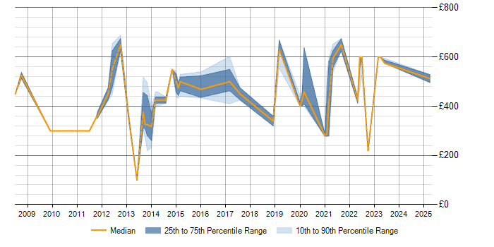 Daily rate trend for Oracle EBS in Buckinghamshire