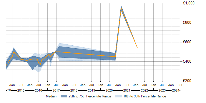 Daily rate trend for Oracle EBS in Warwickshire