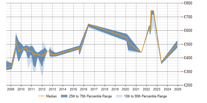 Daily rate trend for Oracle ERP in Wiltshire