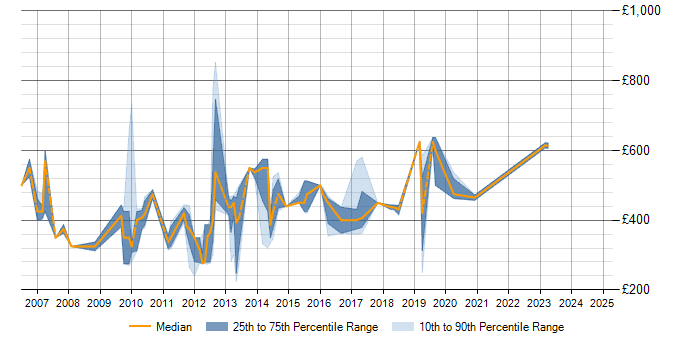 Daily rate trend for Oracle Financials in Hampshire