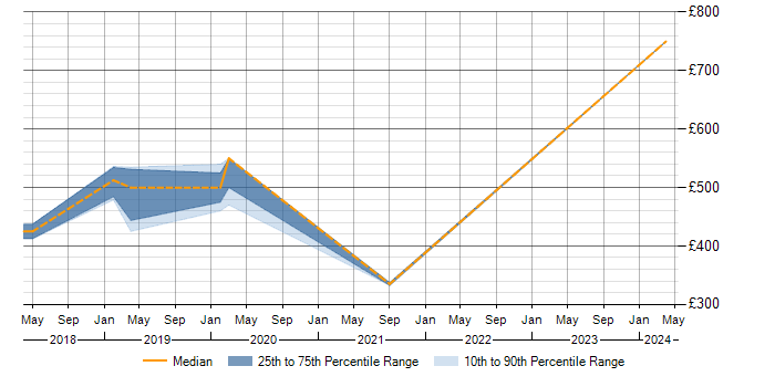 Daily rate trend for Oracle Fusion in Leicestershire