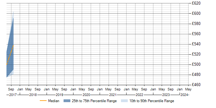 Daily rate trend for Oracle HRMS Support in Northamptonshire