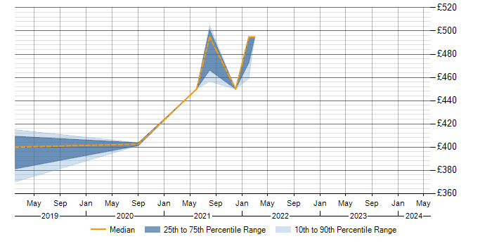 Daily rate trend for Oracle RMAN in Shropshire
