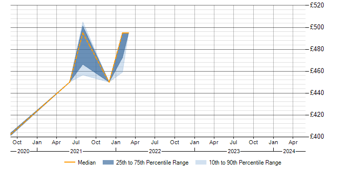 Daily rate trend for Oracle RMAN in Telford
