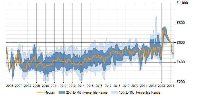 Daily rate trend for Oracle SOA Suite in the UK excluding London