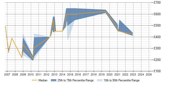 Daily rate trend for Oracle Workflow in Hertfordshire