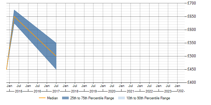 Daily rate trend for Organisational Change Manager in the East Midlands
