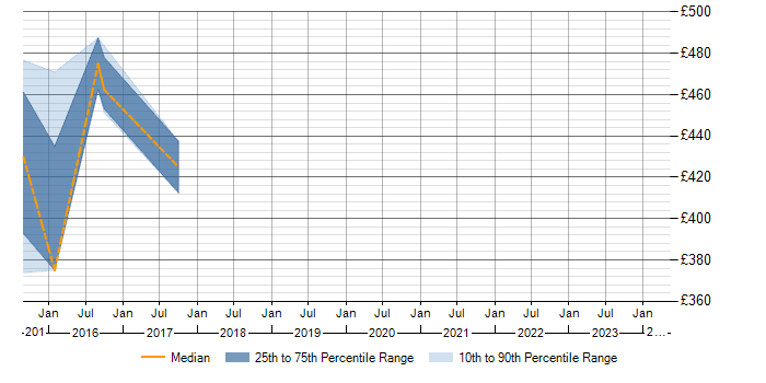 Daily rate trend for OS/2 in Manchester