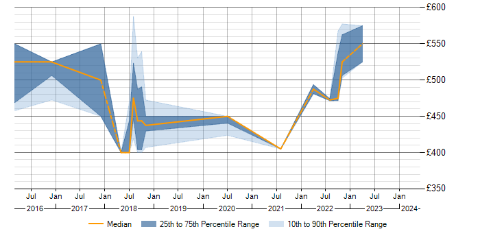 Daily rate trend for OWASP in Cheshire