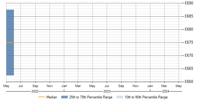 Daily rate trend for OWASP in Dorset