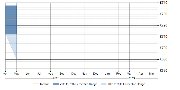 Daily rate trend for OWASP in Warwickshire