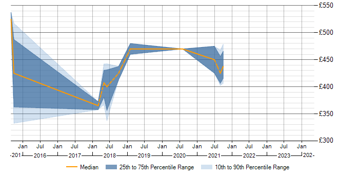 Daily rate trend for P3O in Berkshire