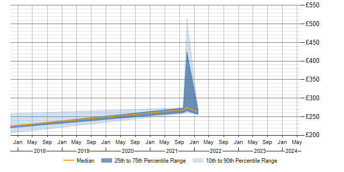 Daily rate trend for P3O in Edinburgh