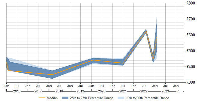 Daily rate trend for P3O in Manchester