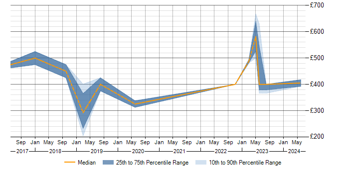 Daily rate trend for P3O in Yorkshire