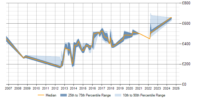 Daily rate trend for Pair Programming in Hampshire