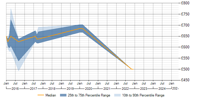 Daily rate trend for Pair Programming in Kent