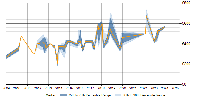 Daily rate trend for Pair Programming in Surrey