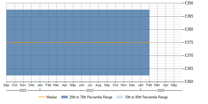 Daily rate trend for Palo Alto in Dunstable