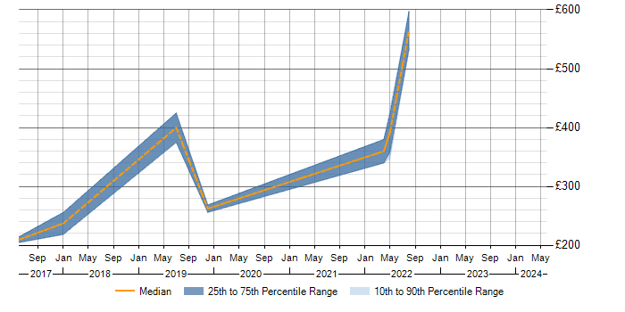 Daily rate trend for Palo Alto in Somerset