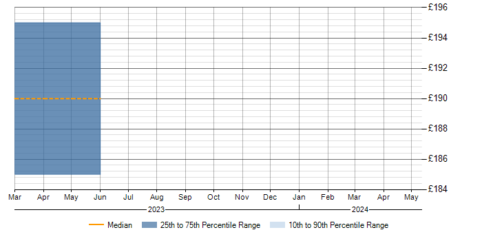 Daily rate trend for Panasonic in Warwickshire