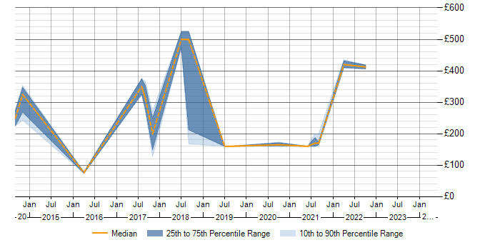 Daily rate trend for Patch Management in North Yorkshire