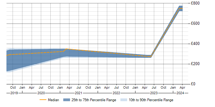 Daily rate trend for PBX in Warwickshire