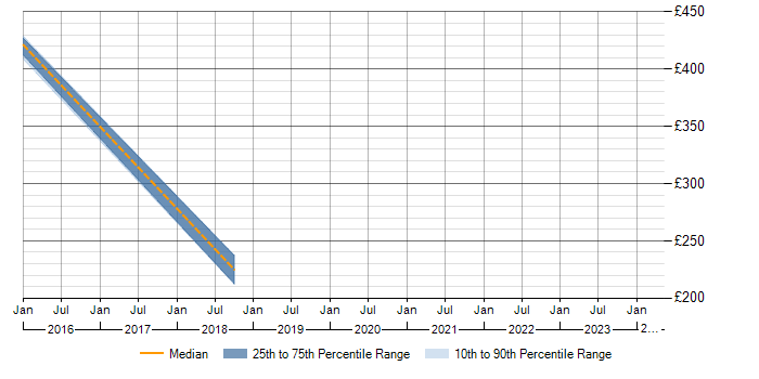 Daily rate trend for PDA in Derbyshire
