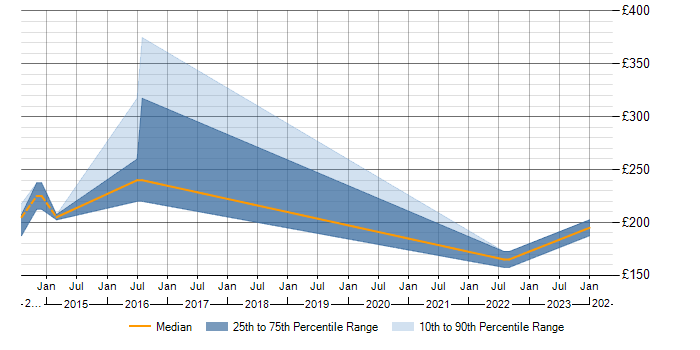 Daily rate trend for PDA in Worcestershire