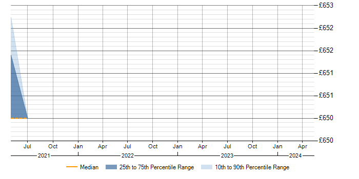 Daily rate trend for PDM in Portsmouth