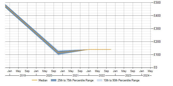 Daily rate trend for PDM in Wiltshire