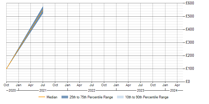 Daily rate trend for PDM in Yorkshire