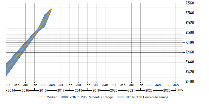 Daily rate trend for Penetration Tester in Basingstoke
