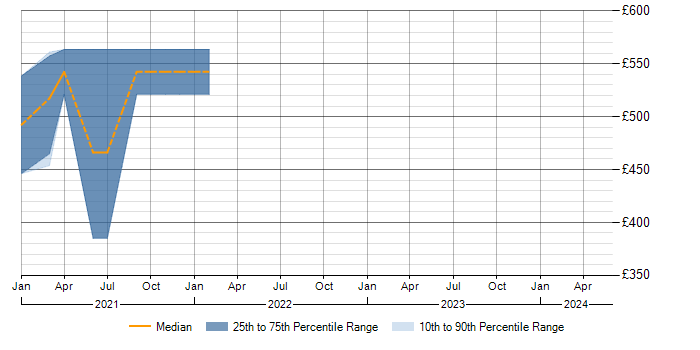 Daily rate trend for Penetration Testing in Worcestershire