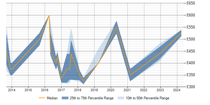 Daily rate trend for Pentaho in Berkshire