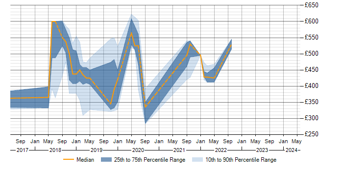 Daily rate trend for Pentaho in Essex