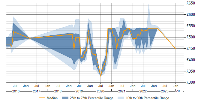 Daily rate trend for Pentaho in Shropshire