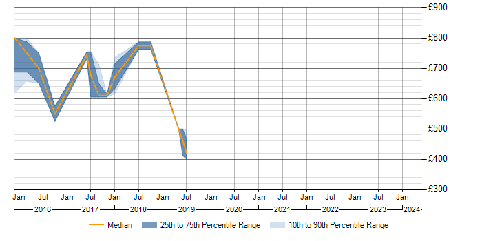 Daily rate trend for Pentaho in South Yorkshire