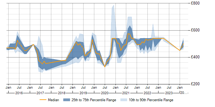 Daily rate trend for Pentaho in the West Midlands