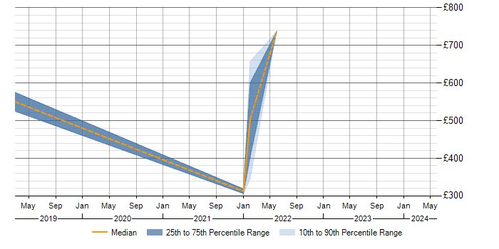 Daily rate trend for People Management in Worcestershire