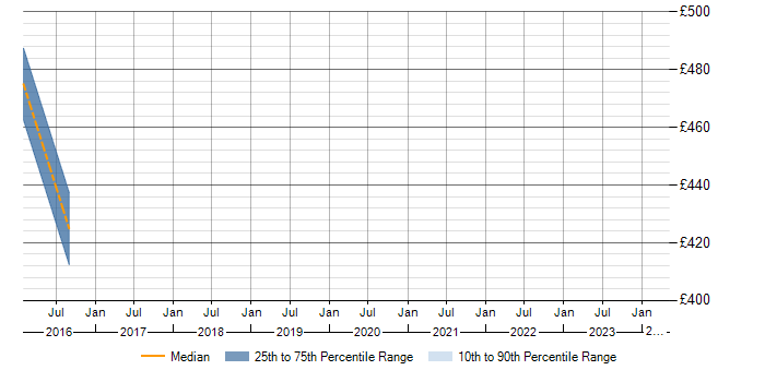 Daily rate trend for PeopleSoft HRMS in Essex