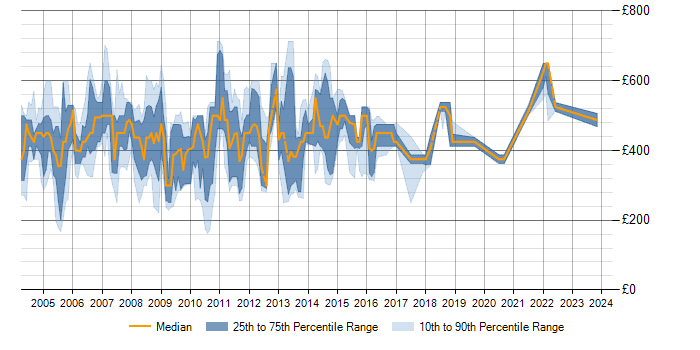 Daily rate trend for PeopleSoft HRMS in the UK