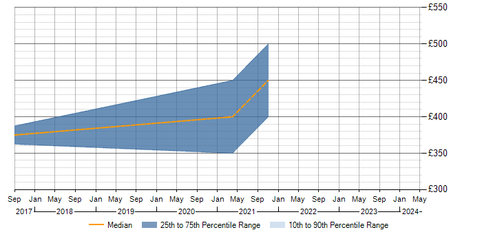 Daily rate trend for Perforce in Warwickshire