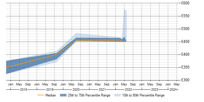 Daily rate trend for Performance Analysis in Shropshire